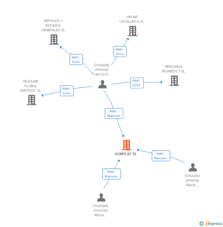 Vinculaciones societarias de GONPLAZ SL
