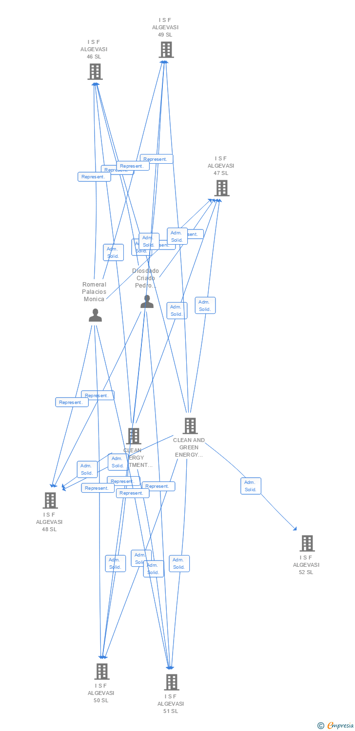 Vinculaciones societarias de I S F ALGEVASI 96 SL