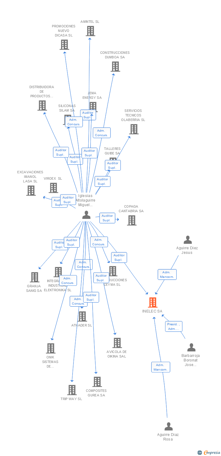 Vinculaciones societarias de INELEC SA