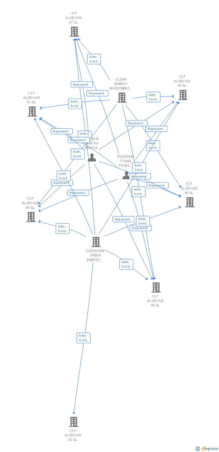 Vinculaciones societarias de I S F ALGEVASI 185 SL