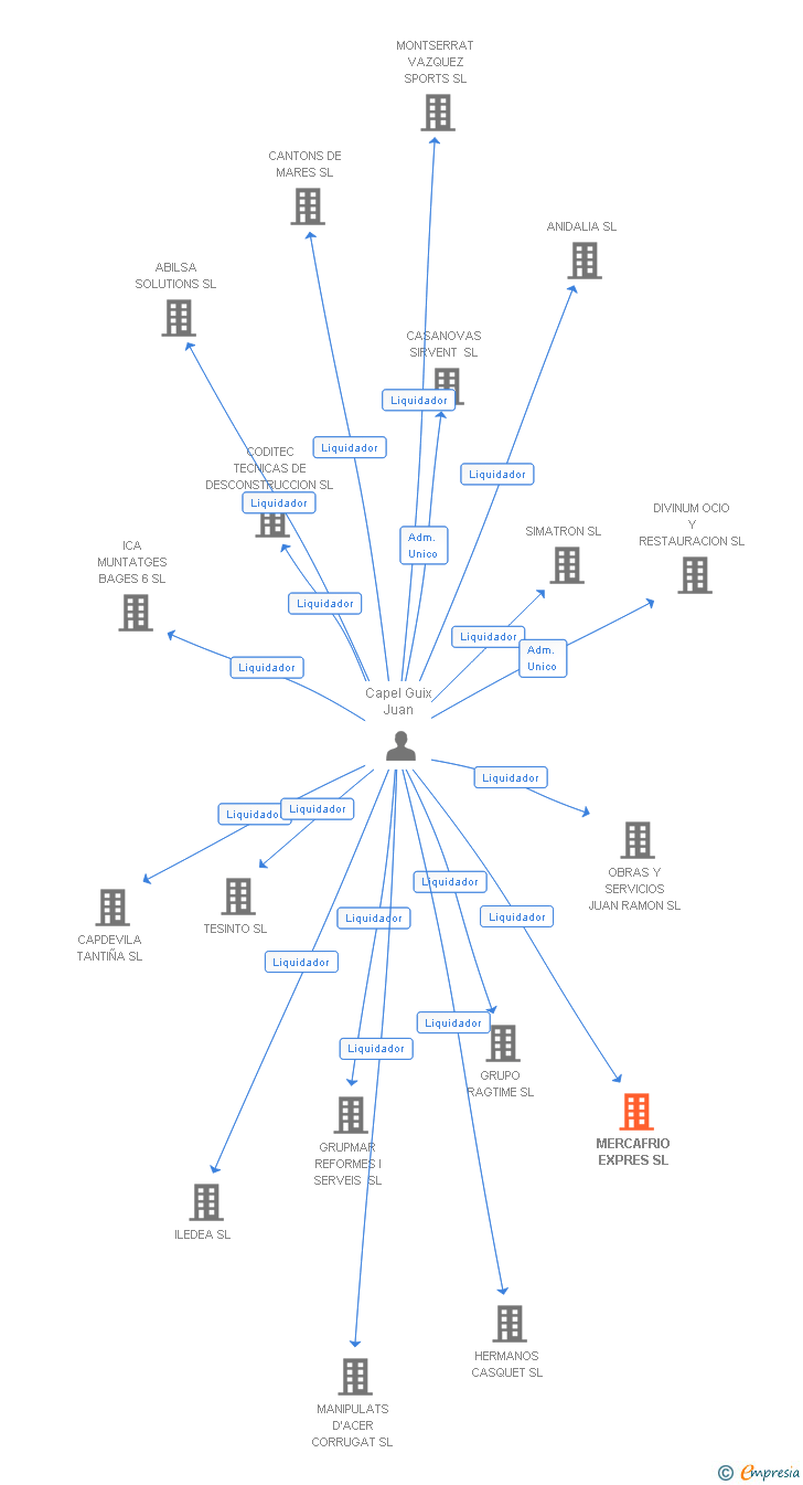 Vinculaciones societarias de MERCAFRIO EXPRES SL