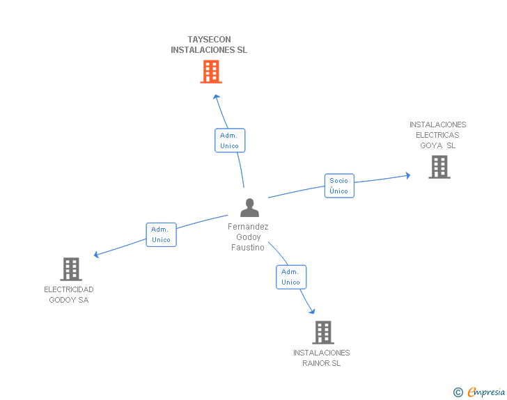 Vinculaciones societarias de TAYSECON INSTALACIONES SL