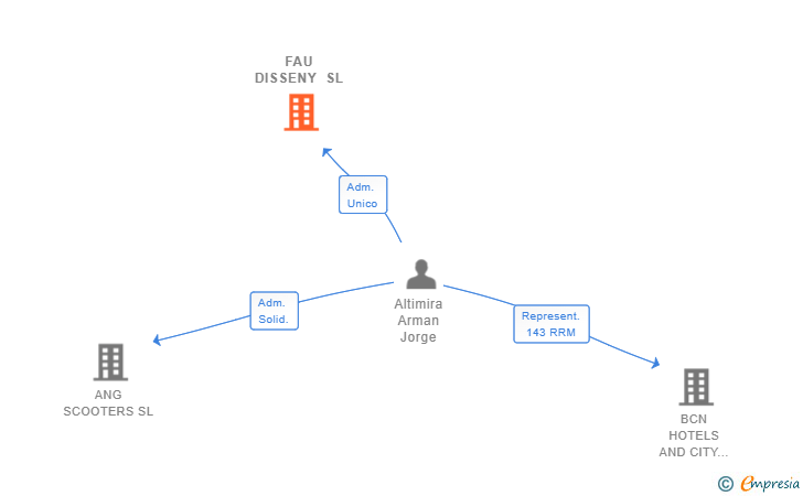 Vinculaciones societarias de FAU DISSENY SL
