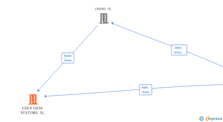 Vinculaciones societarias de EDEX DATA SYSTEMS SL