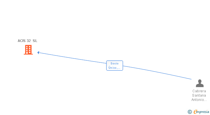 Vinculaciones societarias de ACIS 32 SL