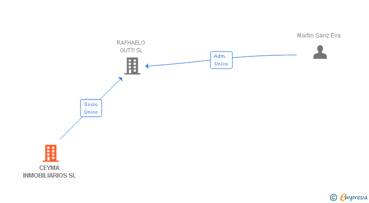 Vinculaciones societarias de CEYMA INMOBILIARIOS SL