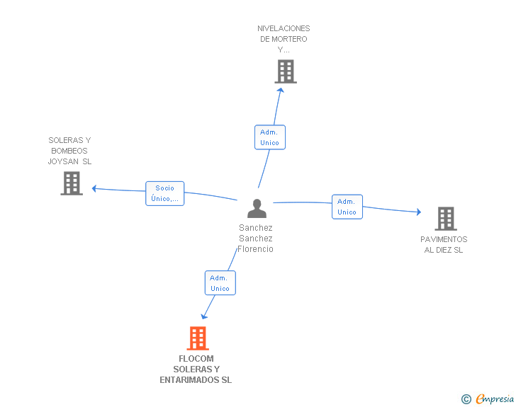 Vinculaciones societarias de FLOCOM SOLERAS Y ENTARIMADOS SL