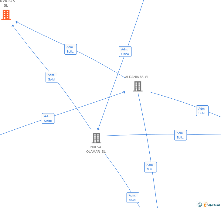 Vinculaciones societarias de FRUVERNA SERVICIOS SL