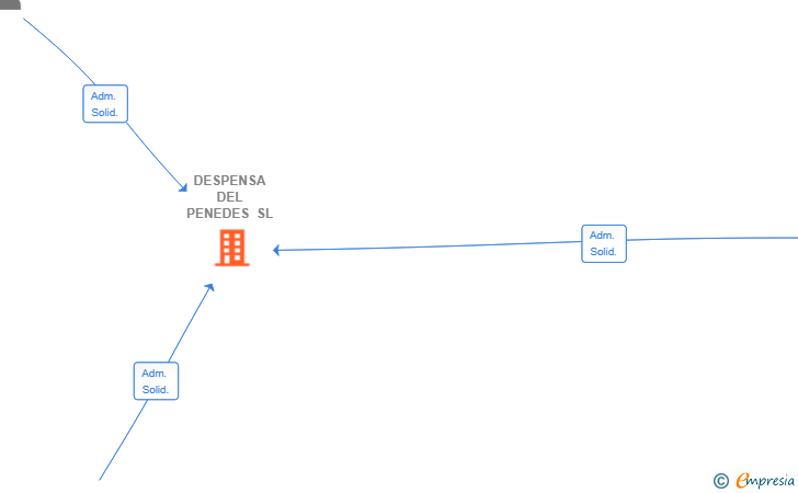 Vinculaciones societarias de DESPENSA DEL PENEDES SL