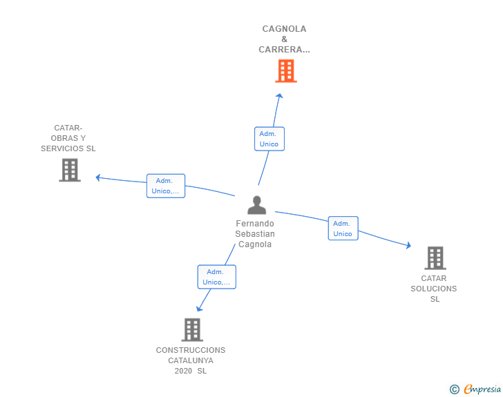 Vinculaciones societarias de CAGNOLA & CARRERA SERVEIS IMMOBILIARI SL