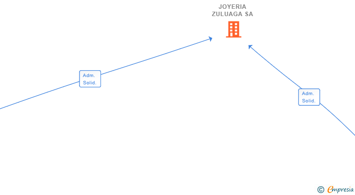 Vinculaciones societarias de JOYERIA ZULUAGA SA