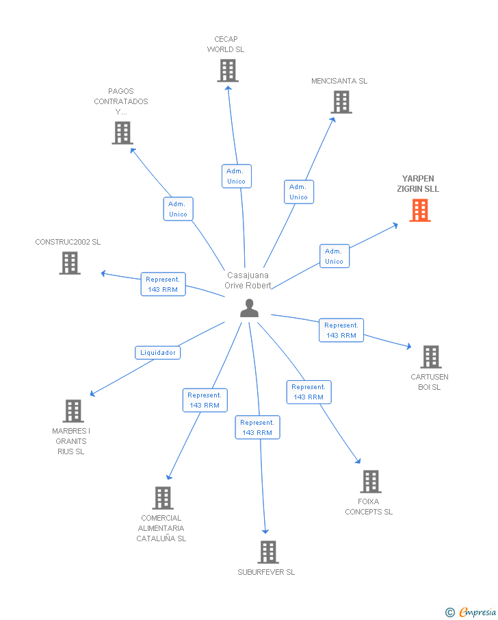 Vinculaciones societarias de YARPEN ZIGRIN SLL