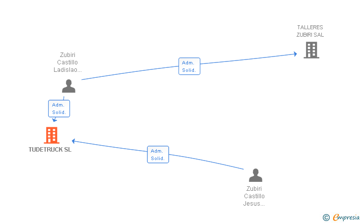 Vinculaciones societarias de TUDETRUCK SL