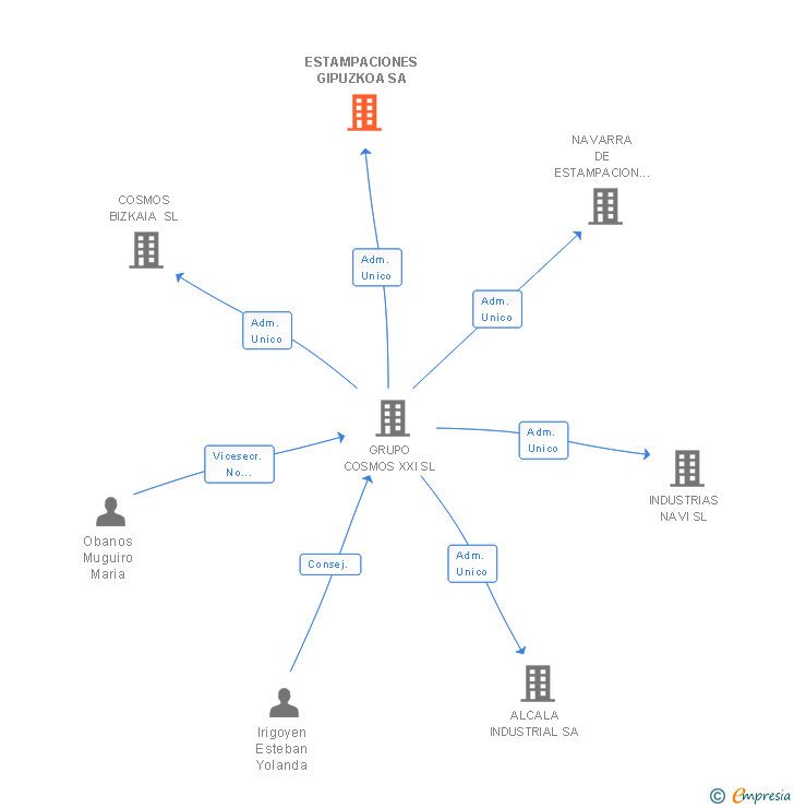 Vinculaciones societarias de ESTAMPACIONES GIPUZKOA SA