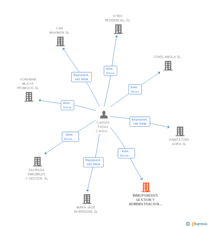 Vinculaciones societarias de INMOPENEDES GESTION Y ADMINISTRACION SL