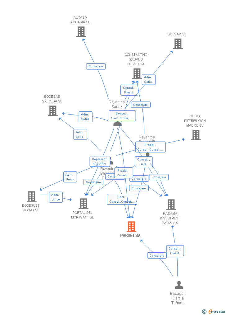 Vinculaciones societarias de PARXET SA