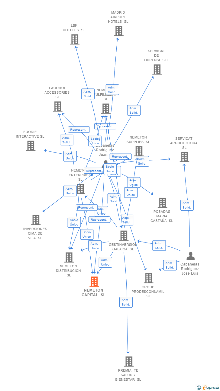 Vinculaciones societarias de NEMETON CAPITAL SL