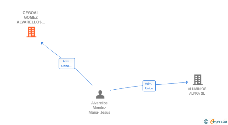 Vinculaciones societarias de CEGOAL GOMEZ ALVARELLOS SL