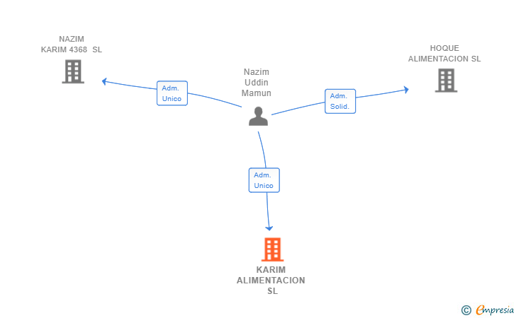 Vinculaciones societarias de KARIM ALIMENTACION SL