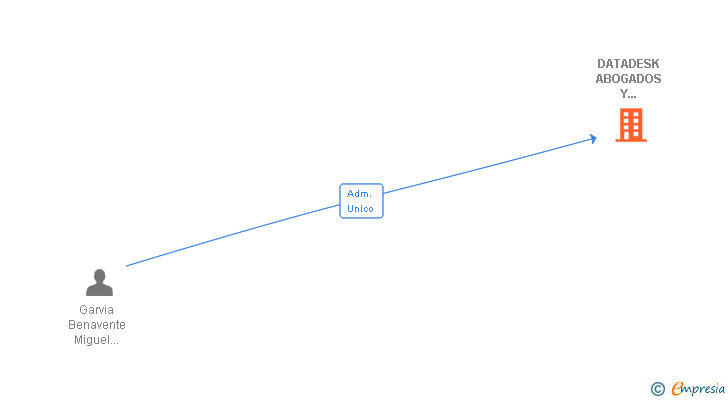 Vinculaciones societarias de DATADESK ABOGADOS Y CONSULTORES SL