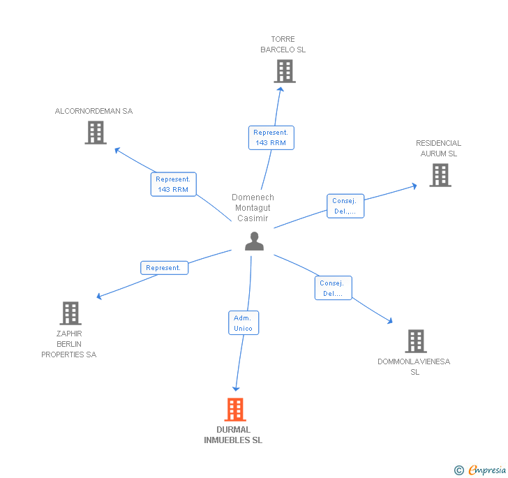 Vinculaciones societarias de DURMAL INMUEBLES SL