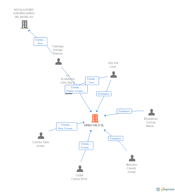 Vinculaciones societarias de URBO FALS SL