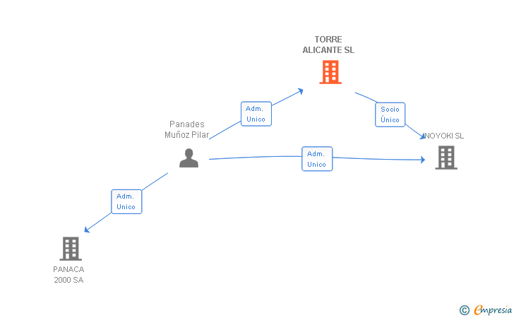 Vinculaciones societarias de TORRE ALICANTE SL