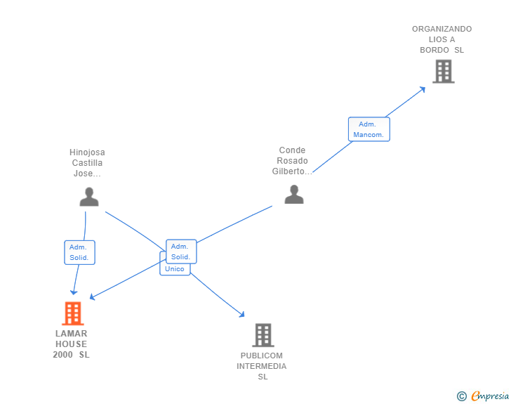 Vinculaciones societarias de LAMAR HOUSE 2000 SL