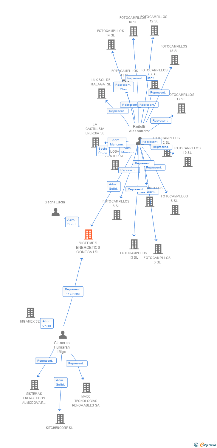Vinculaciones societarias de SISTEMES ENERGETICS CONESA I SL