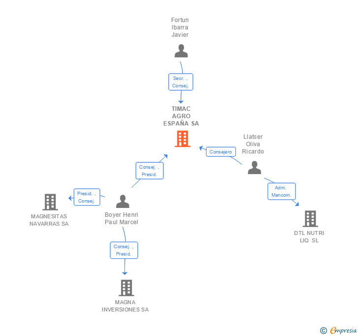 Vinculaciones societarias de TIMAC AGRO ESPAÑA SA