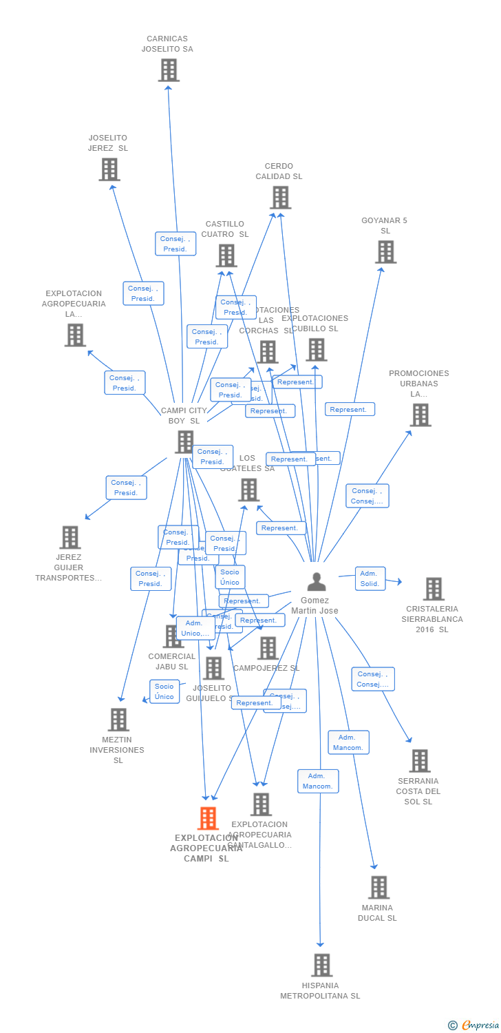 Vinculaciones societarias de EXPLOTACION AGROPECUARIA CAMPI SL