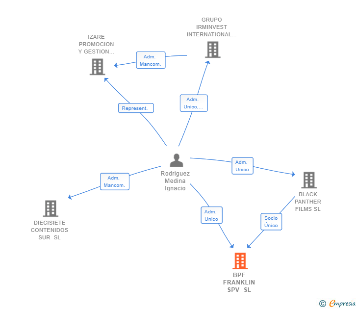 Vinculaciones societarias de BPF FRANKLIN SPV SL