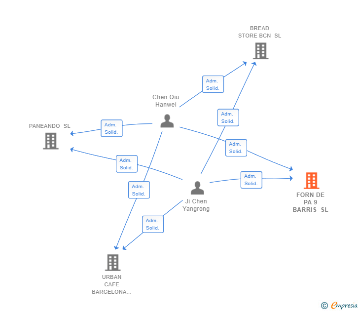 Vinculaciones societarias de FORN DE PA 9 BARRIS SL