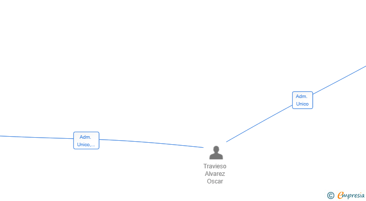 Vinculaciones societarias de ESMOU SALUT SL