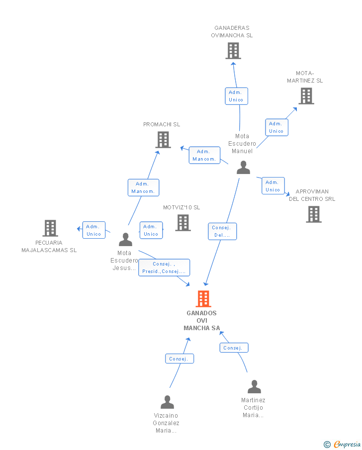 Vinculaciones societarias de GANADOS OVI MANCHA SA