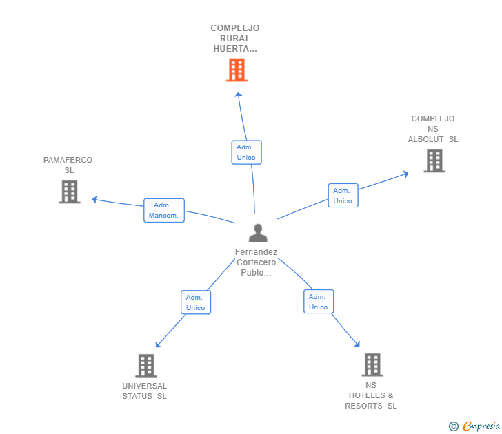 Vinculaciones societarias de COMPLEJO RURAL HUERTA NEVADA SL