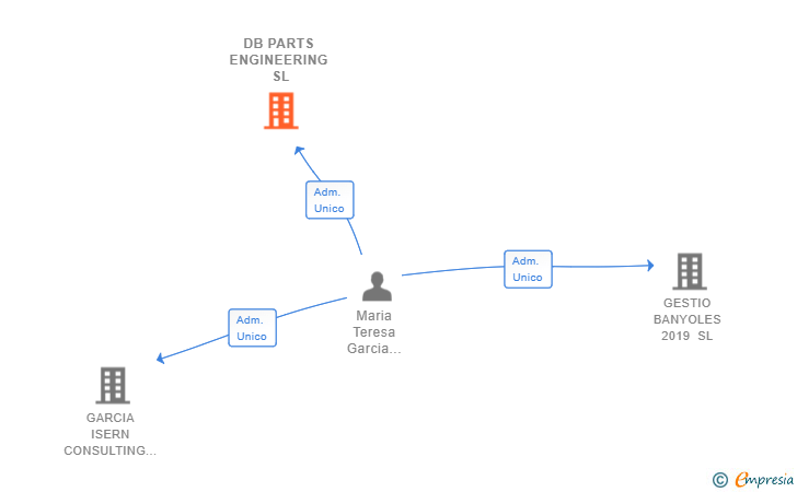 Vinculaciones societarias de DB PARTS ENGINEERING SL
