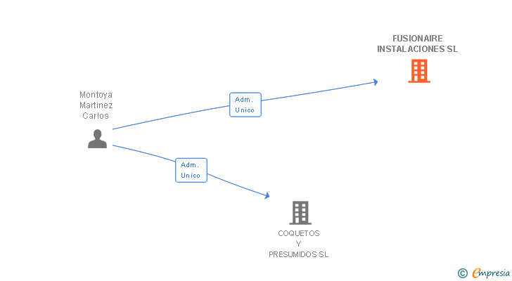 Vinculaciones societarias de FUSIONAIRE INSTALACIONES SL