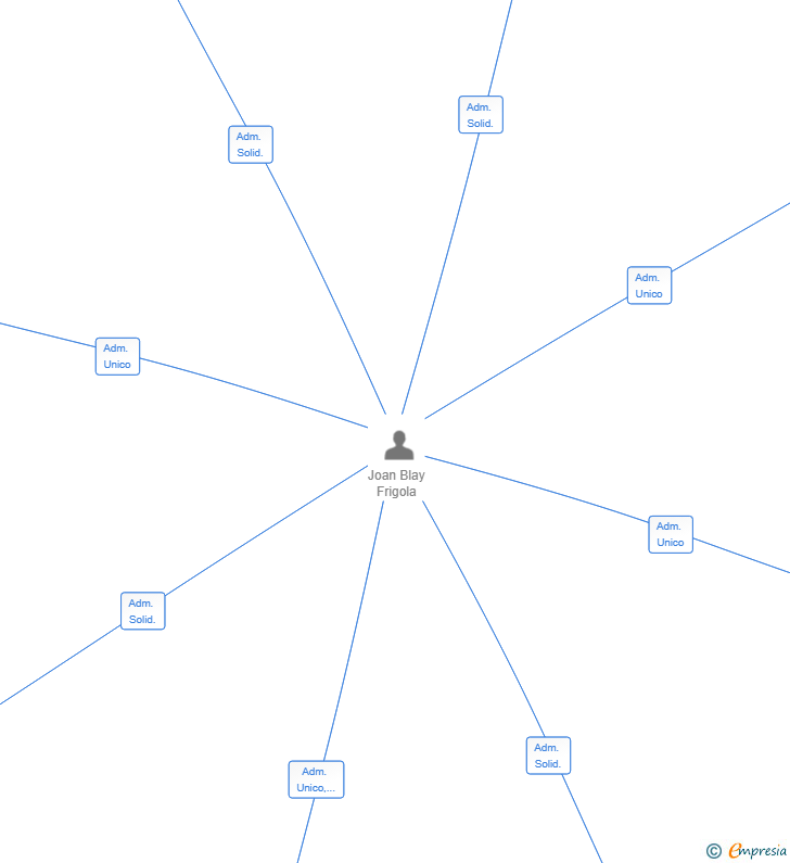 Vinculaciones societarias de SIKLISTAM SL