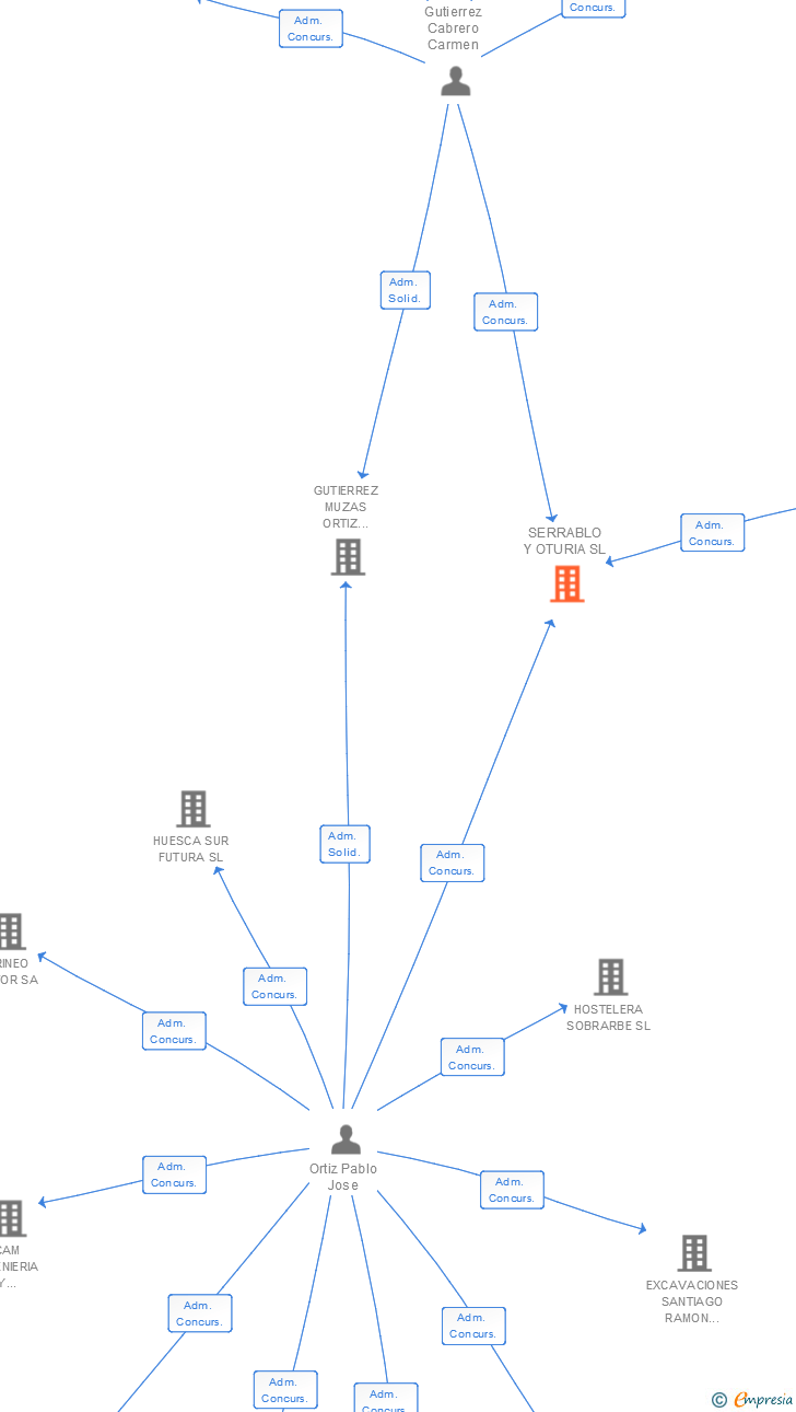 Vinculaciones societarias de SERRABLO Y OTURIA SL