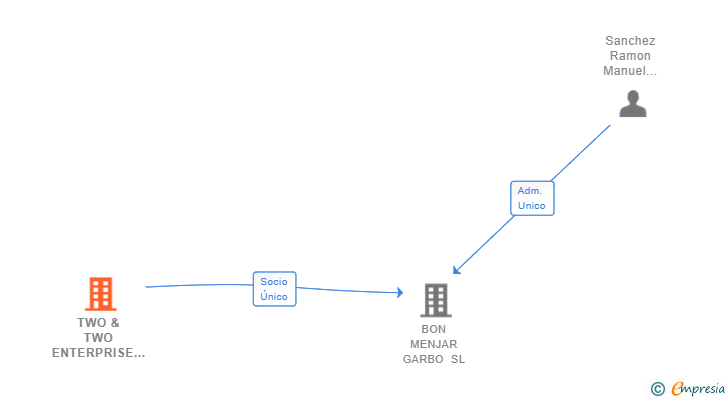 Vinculaciones societarias de TWO & TWO ENTERPRISE SL