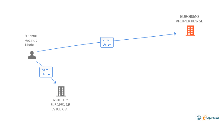 Vinculaciones societarias de EUROINMO PROPERTIES SL