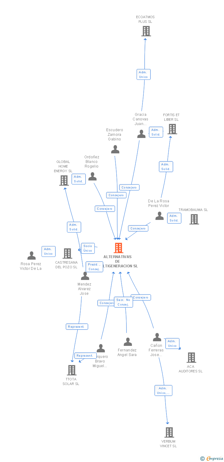 Vinculaciones societarias de ALTERNATIVAS DE MULTIGENERACION SL