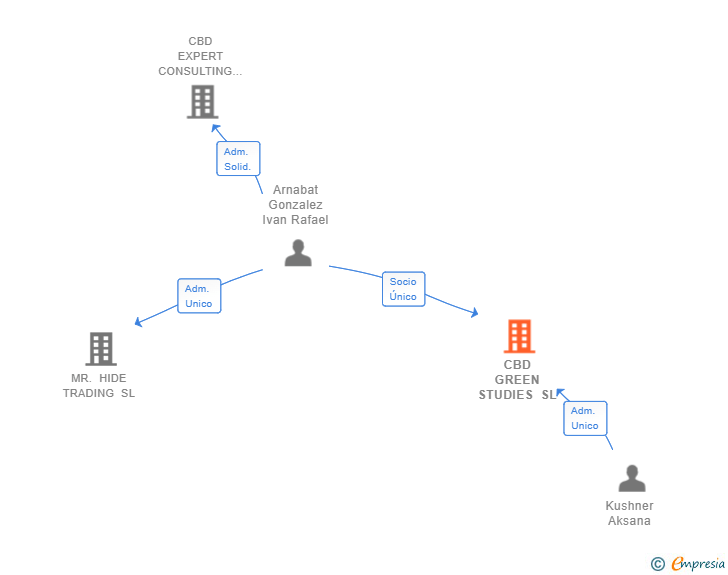 Vinculaciones societarias de CBD GREEN STUDIES SL
