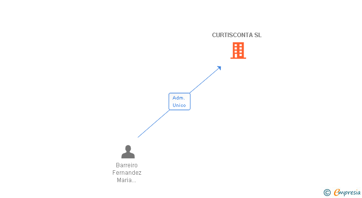 Vinculaciones societarias de CURTISCONTA SL