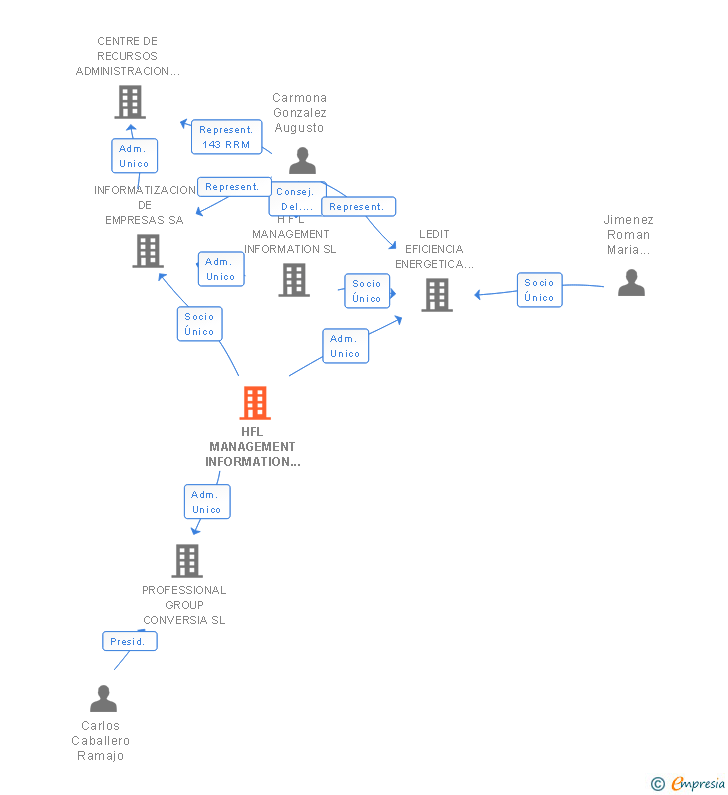 Vinculaciones societarias de HFL MANAGEMENT INFORMATION SL