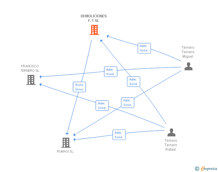 Vinculaciones societarias de DEMOLICIONES F.T SL