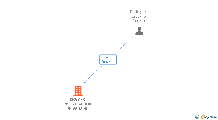 Vinculaciones societarias de DRAMER INVESTIGACION PRIVADA SL