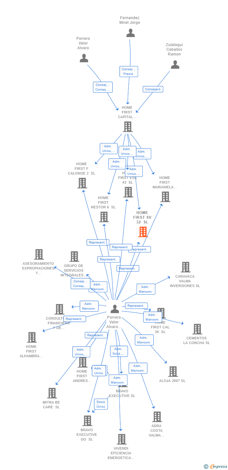 Vinculaciones societarias de HOME FIRST SV 32 SL