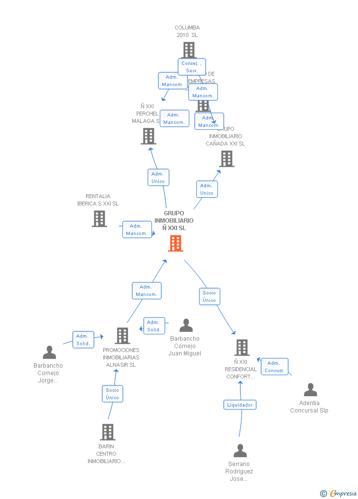 Grupo Inmobiliario N Xxi Sl Cif B14625321 Informe De La Empresa